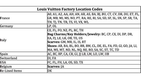 lv factory code|louis vuitton sd codes.